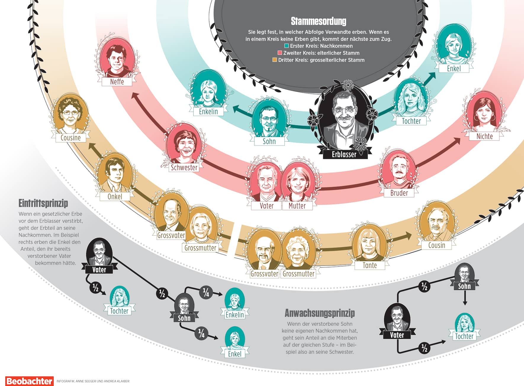 Grafische Darstellung, wer in welcher Reihenfolge erbt.