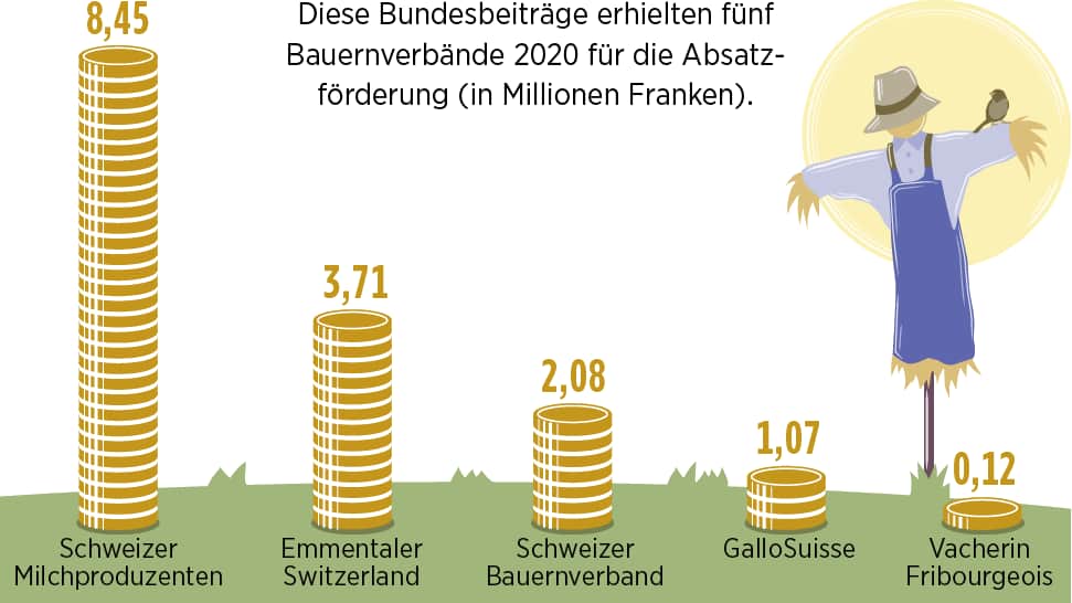 Absatzförderung: 15 Steuermillionen für die Verkäufe der Bauern