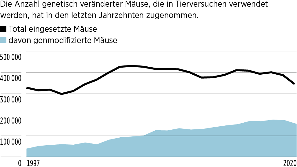 Anzahl genetisch veränderter Mäuse, die in Tierversuchen verwendet werden