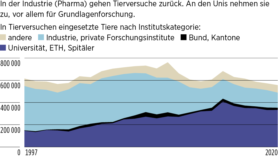 In Tierversuchen eingesetzte Tiere nach Institutskategorie