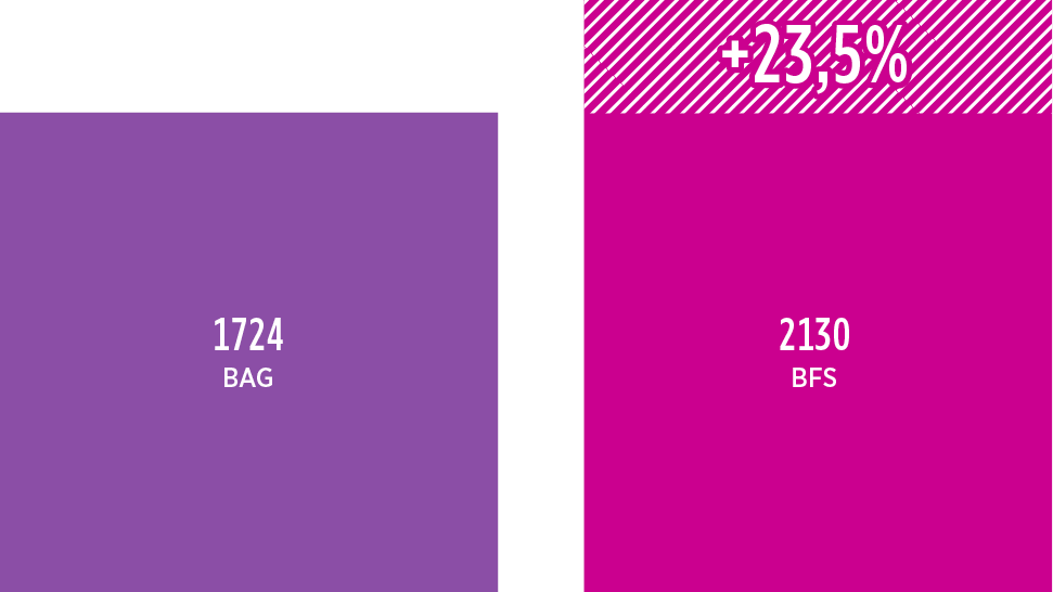 Infografik: Das Bundesamt für Gesundheit zählte in der ersten Welle von Januar bis Mai 2020 406 Tote zu wenig. Das Bundesamt für Statistik lag richtig.