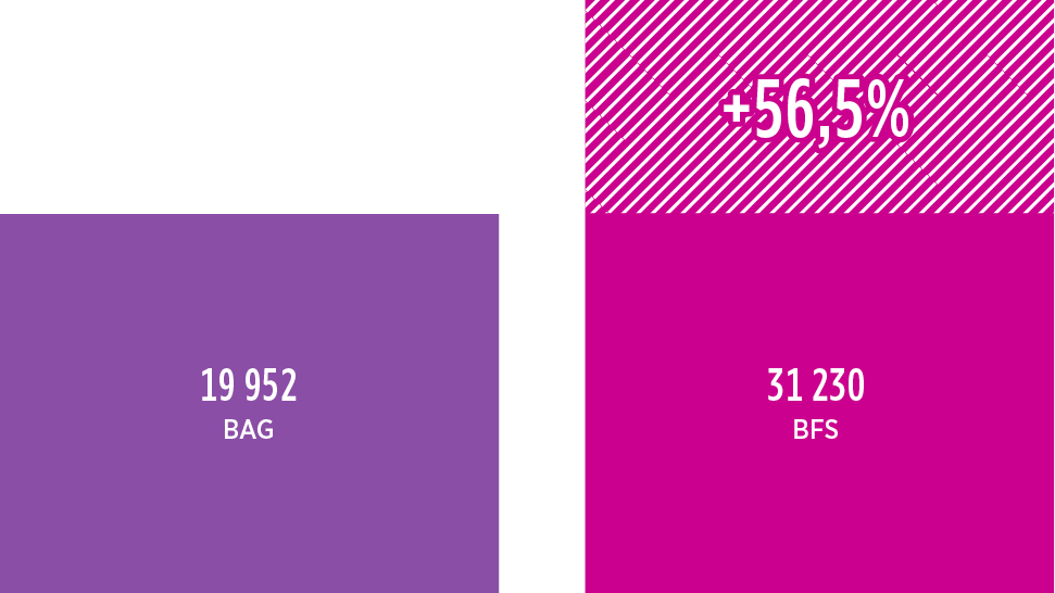 Infografik: 11'278 Patienten zu wenig zählte das Bundesamt für Gesundheit im ersten Pandemiejahr