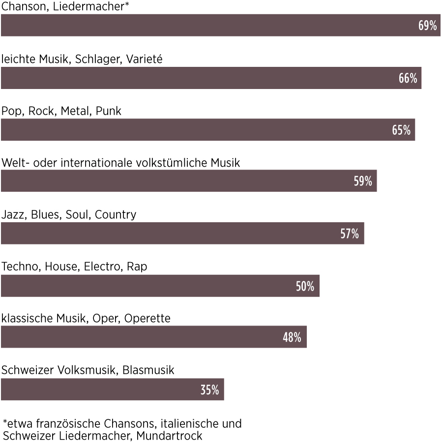 Infografik: Diese Stile hörten Schweizerinnen und Schweizer 2019 am liebsten