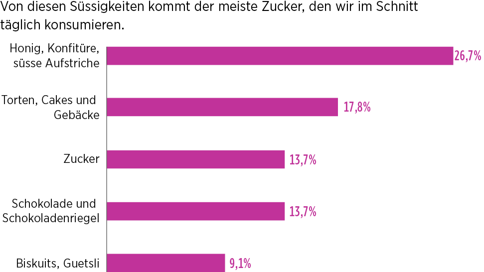 Liste der Top-5-Süssigkeiten