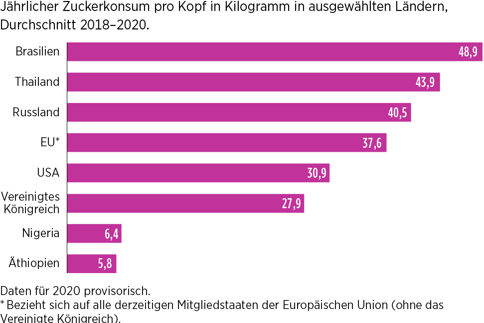 Infografik: Der Zuckerkonsum pro Kopf im Ländervergleich