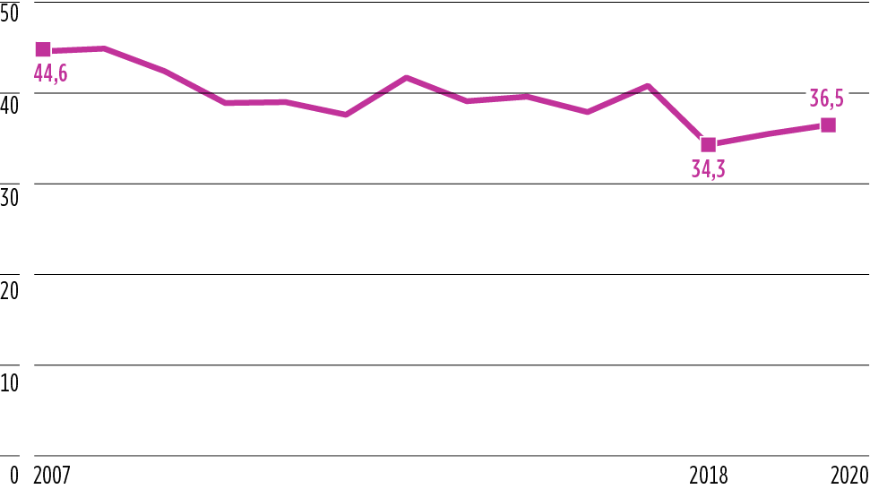 Infografik: Die Entwicklung des Zuckerkonsums pro Kopf in der Schweiz in den vergangenen 15 Jahren