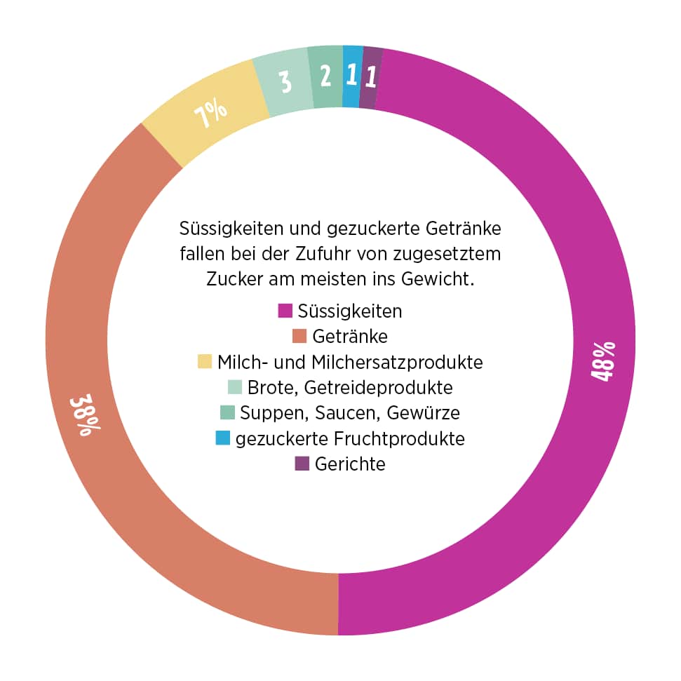 Infografik: Anteil der Zuckerquellen