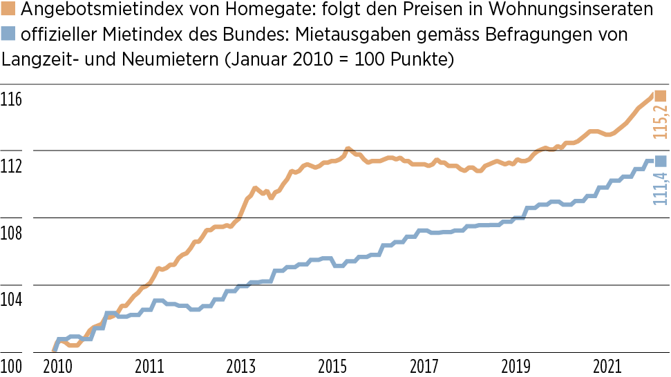 Infografik: Entwicklung des Schweizer Mietsindexes seit 2010