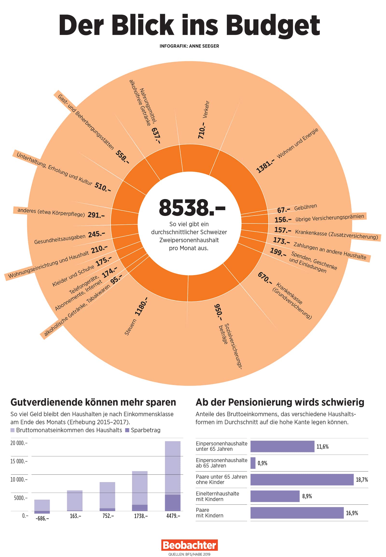 Infografik: So viel gibt ein durchschnittlicher Schweizer Zweipersonenhaushalt pro Monat aus.