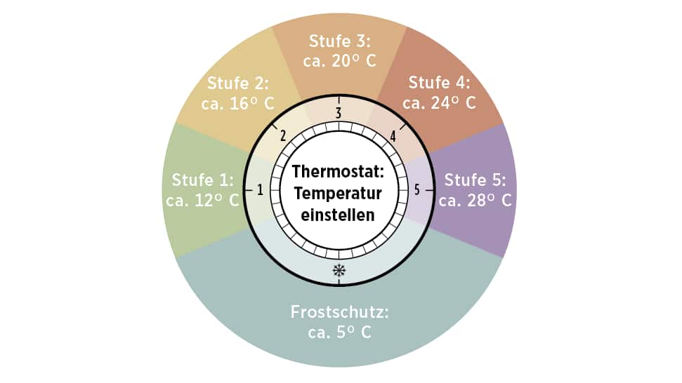 So warm wird es, wenn man beim Thermostat die jeweilige Stufe einstellt.