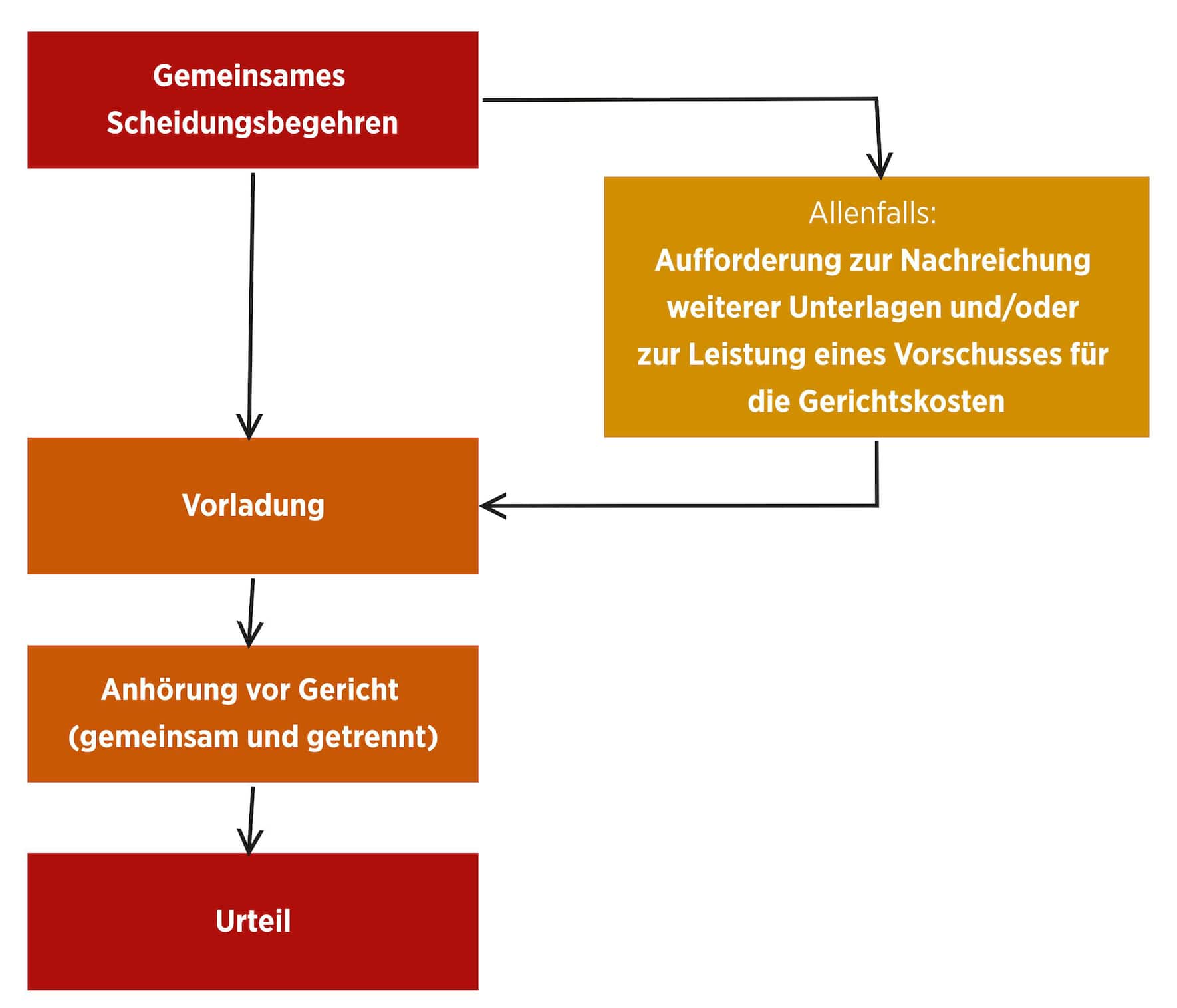 So läuft eine Scheidung auf gemeinsames Begehren ab