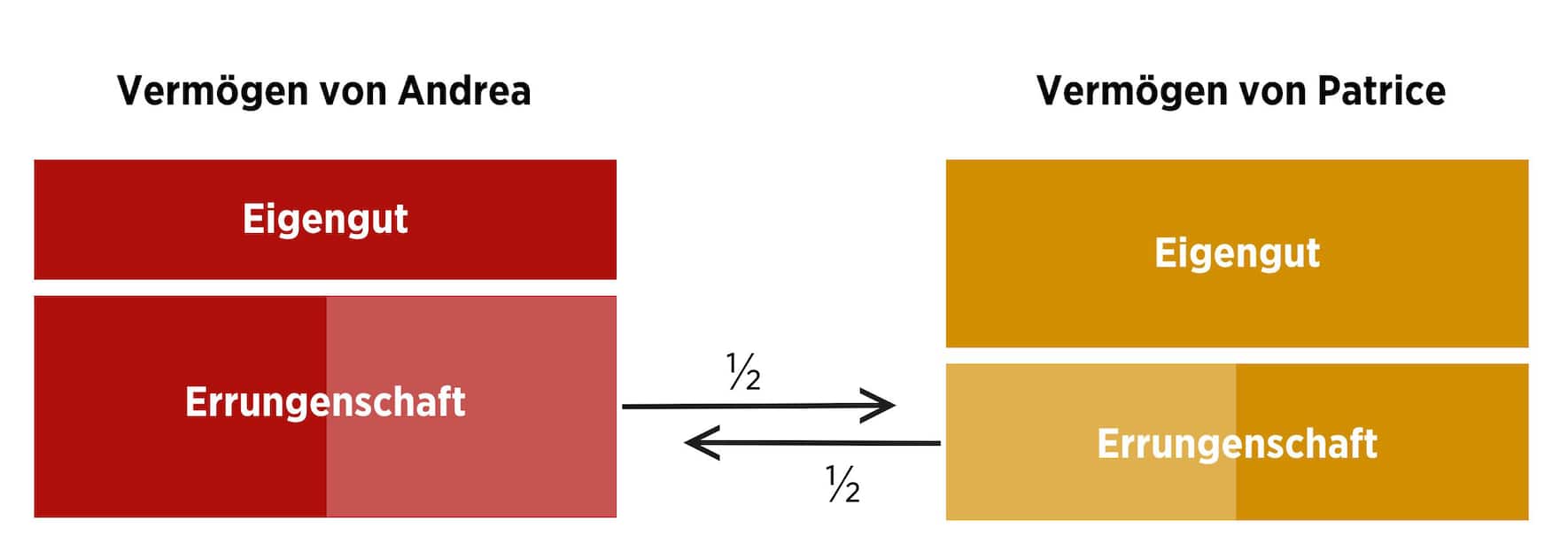 Güterrechtliche Auseinandersetzung bei Errungenschaftsbeteiligung
