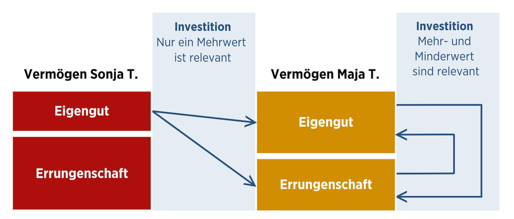 Mehr- und Minderwertbeteiligung bei einer güterrechtlichen Auseinandersetzung einer Scheidung