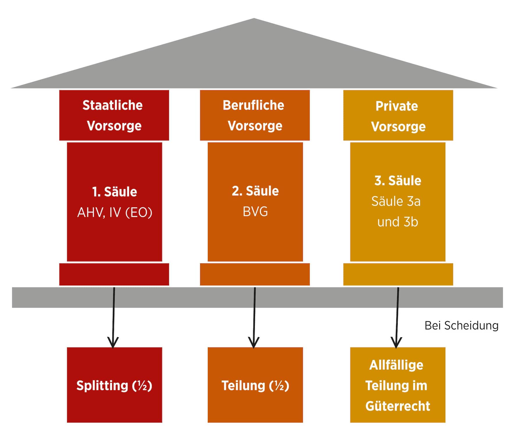 Die drei Säulen der Altersvorsorge und wie die Guthaben im Fall einer Scheidung geteilt werden