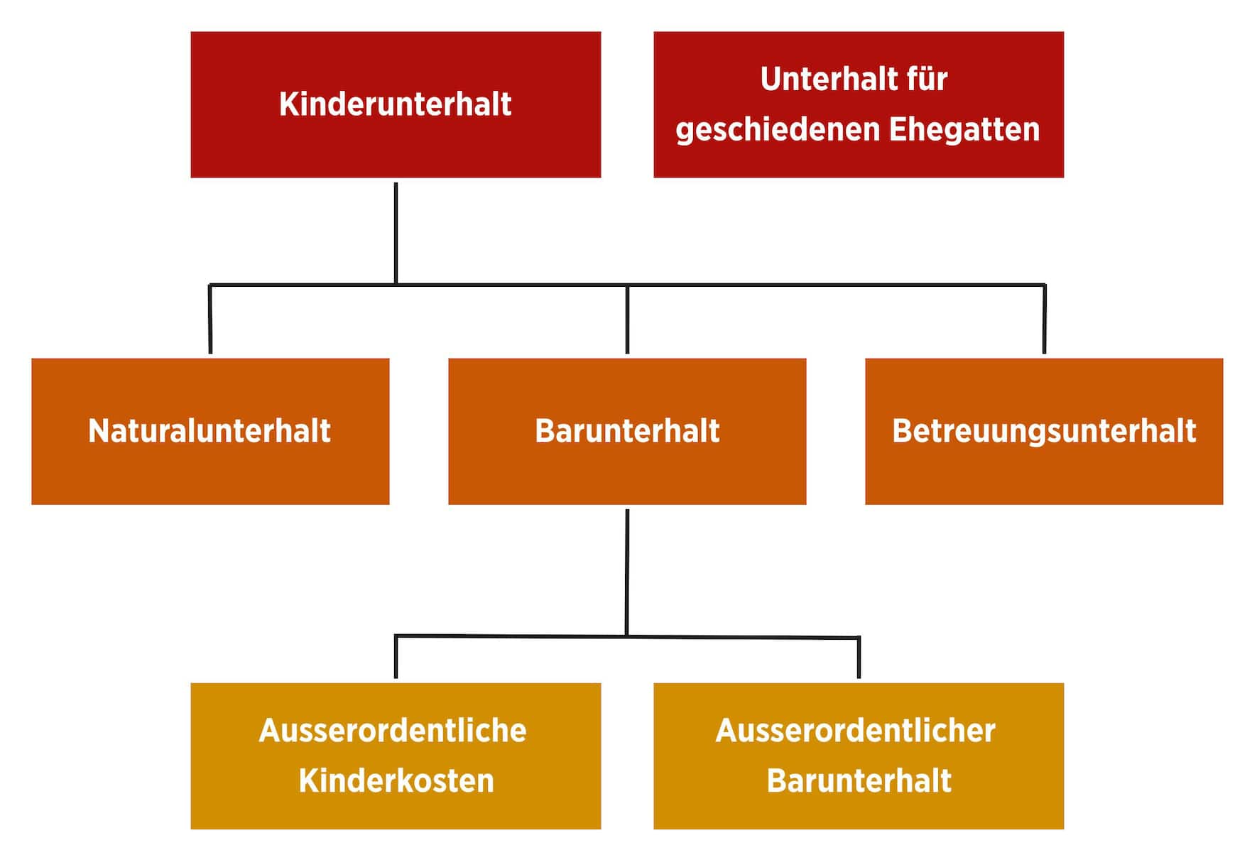 Diese Arten von Unterhalt gibt es bei einer Scheidung