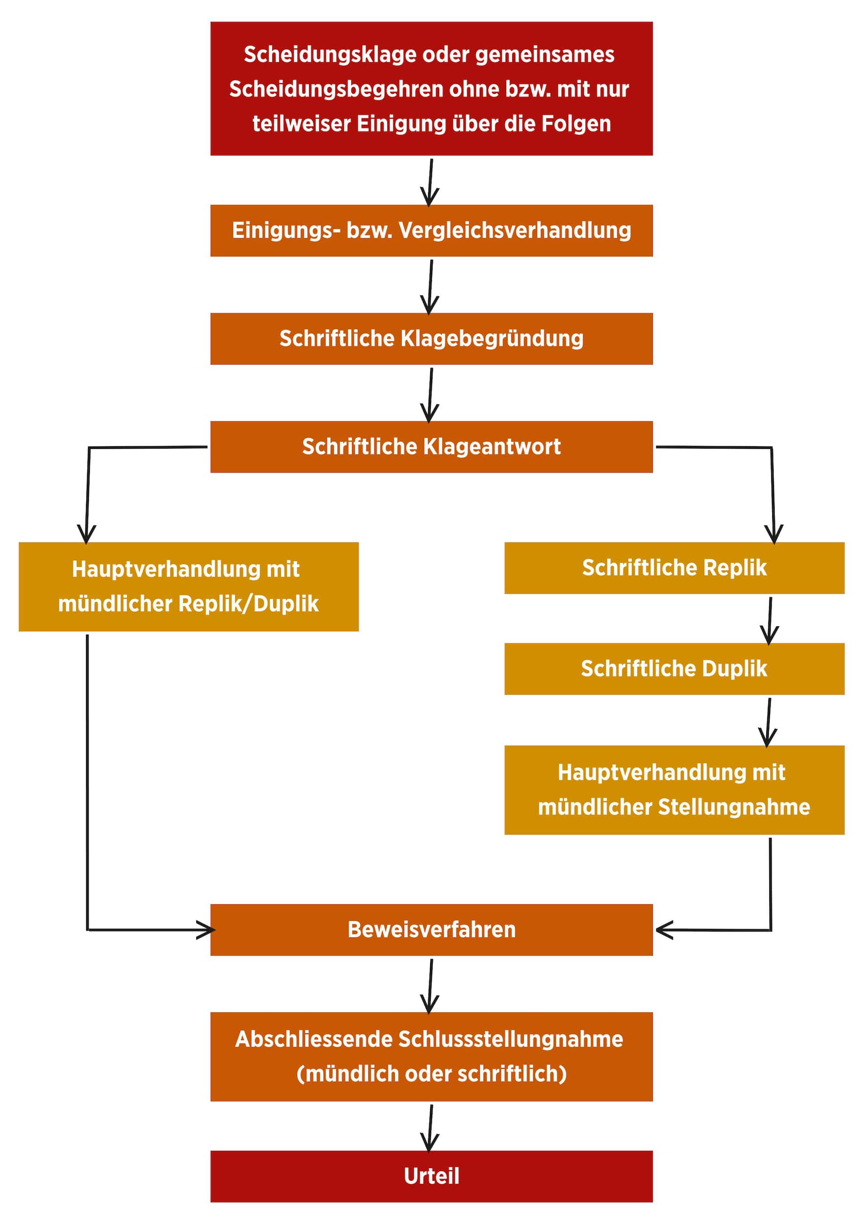 So läuft eine Scheidung auf Klage ab