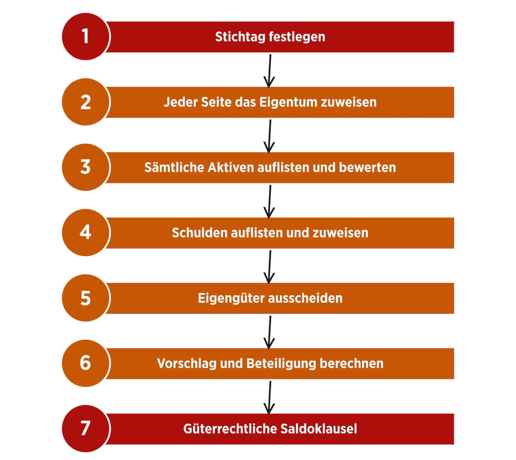 Sieben Schritte zur güterrechtlichen Auseinandersetzung bei einer Scheidung