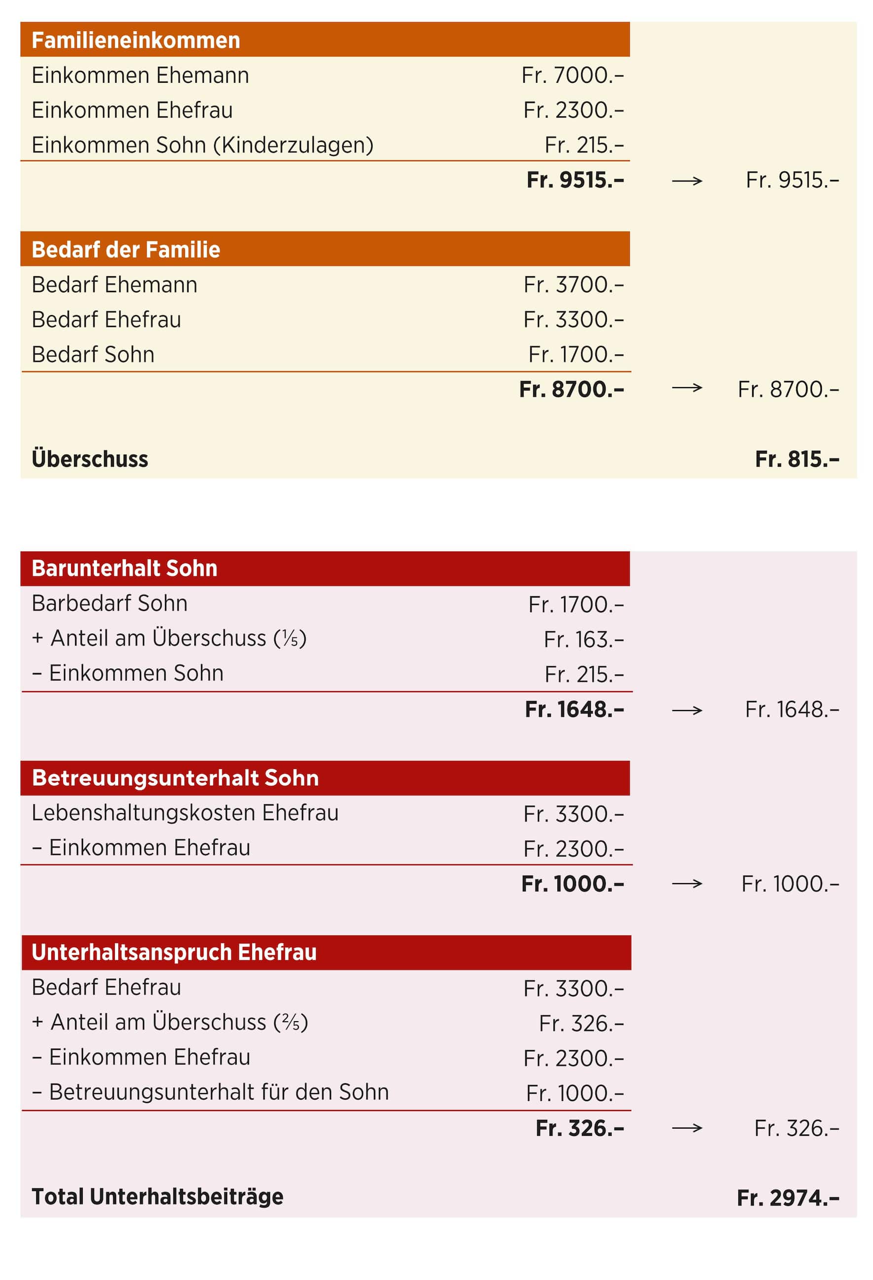 Folgende Aufstellung zeigt ein Berechnungsbeispiel, wie sich die Unterhaltsbeiträge zusammensetzen