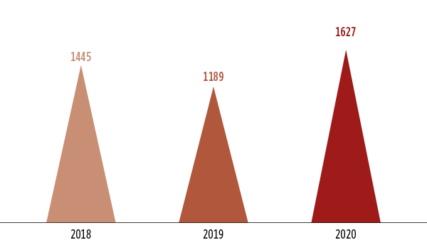 Im Jahr 2020 gerieten 1627 Personen in Schweizer Bergen in eine Notlage. 2019 waren es 1189 Personen und 2018 noch 1445 Personen.