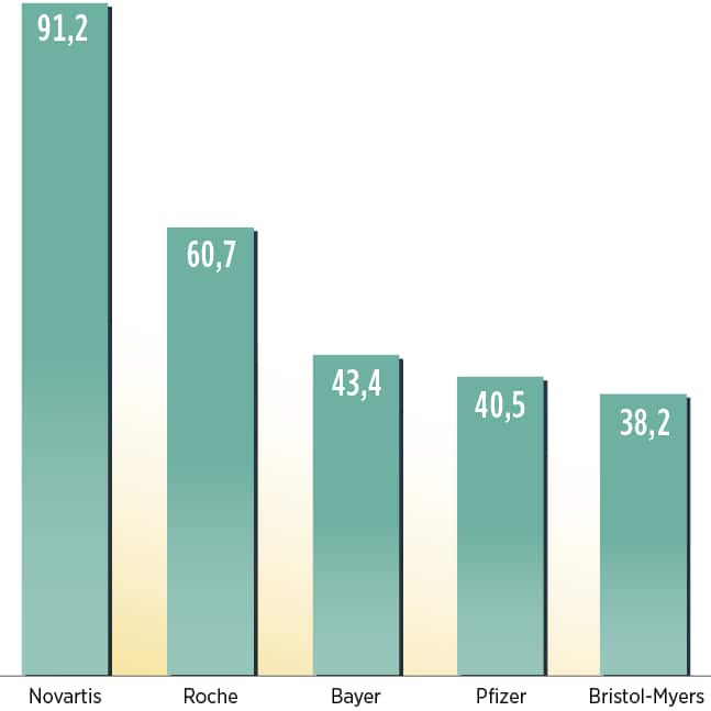 Die Rangliste der spendabelsten Pharmafirmen