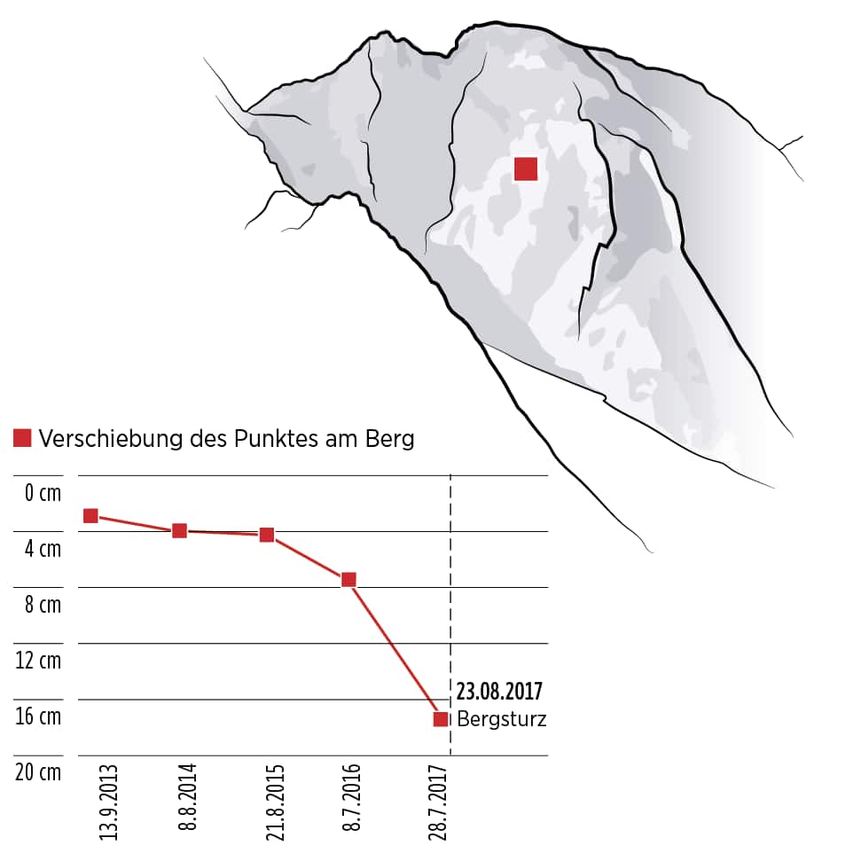 Berg in Bewegung: Die Vorzeichen der Tragödie am Piz Cengalo