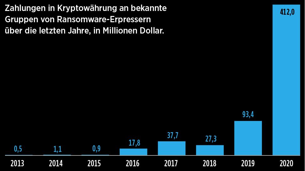 Infografik: Zahlungen an Ransomware-Erpresser
