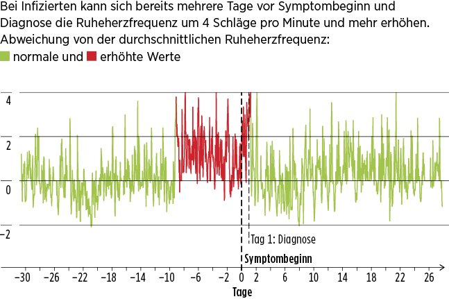 Abweichungen des Ruhepulses gelten als Frühwarnsystem für Infektionen