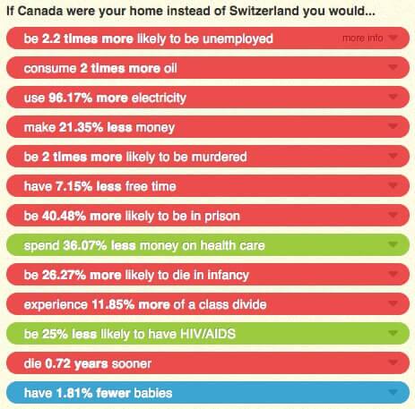 Ländervergleich: Schweiz vs. Kanada