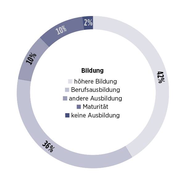 Infografik: Bildungslevel der Teilnehmer von Schweizer Selbsthilfegruppen