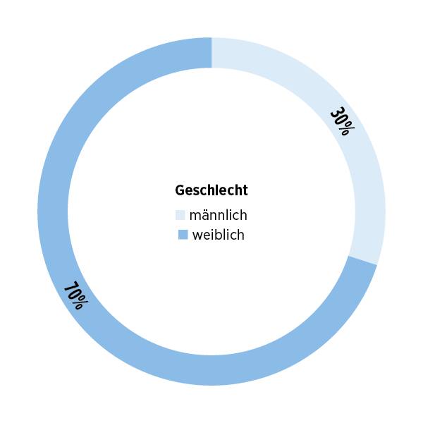 Infografik: Geschlechterverhältnis in Selbsthilfegruppen