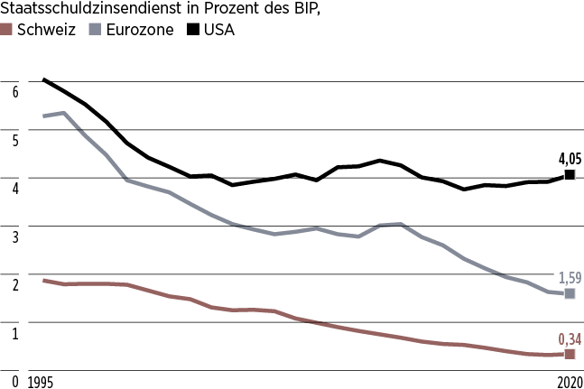 Vergleich: Staatsschuldzinsendienst