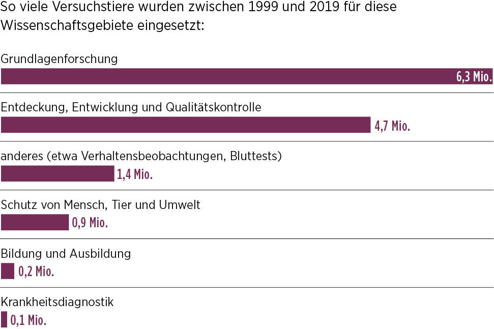 Welchen wissenschaftlichen Zweck haben die Tierversuche?