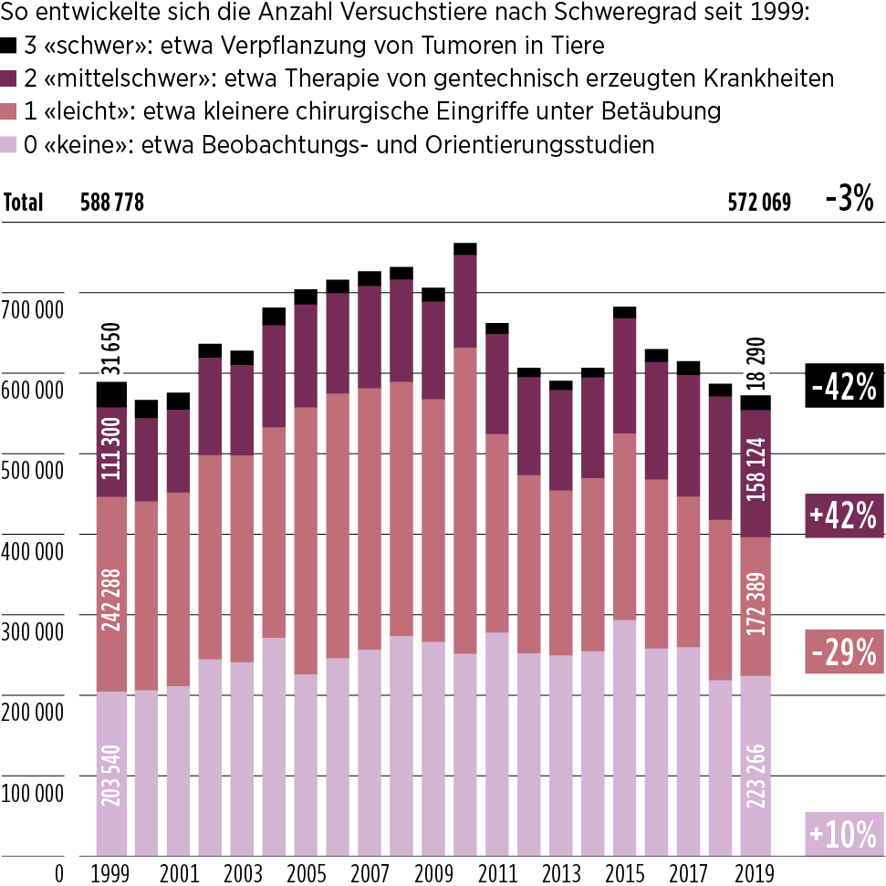 Tierversuche: Anzahl Versuchstiere nach Schweregrad
