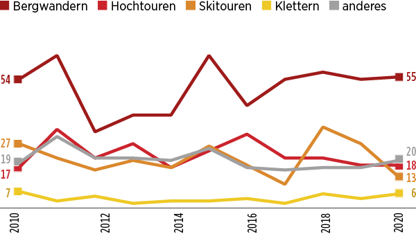 Die Infografik zeigt die Anzahl tödlicher Unfälle nach Aktivität in den Jahren 2010 bis 2020