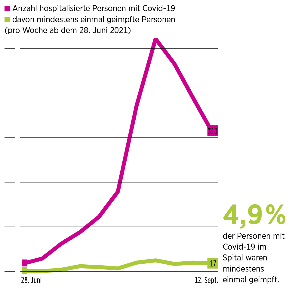 Infografik: Wenig Hospitalisierte in der Schweiz sind geimpft