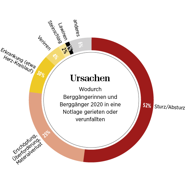 Die Infografik zeigt, wodurch Berggängerinnen und Berggänger im Jahr 2020 in eine Notlage gerieten und verunfallten.