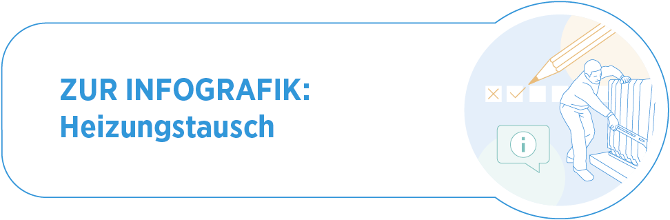 Infografik zur Umstellung auf die Wärmepumpe