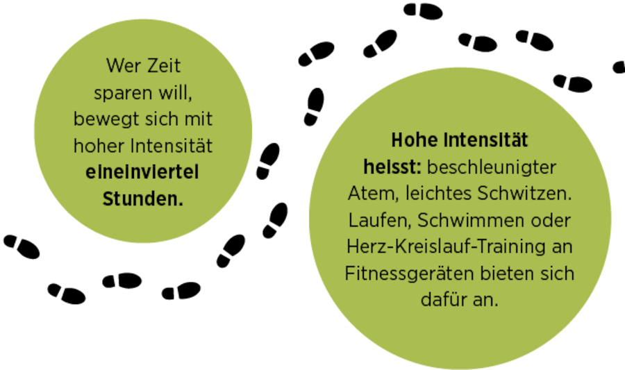 Grafische Darstellung, wie viele Schritte man pro Tag gehen sollte.