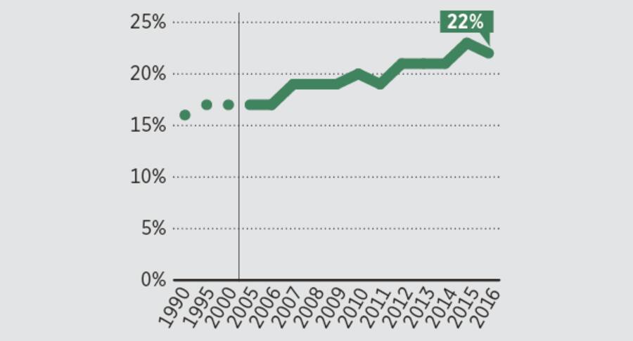 Der Anteil erneuerbarer Energie am Gesamtverbrauch.