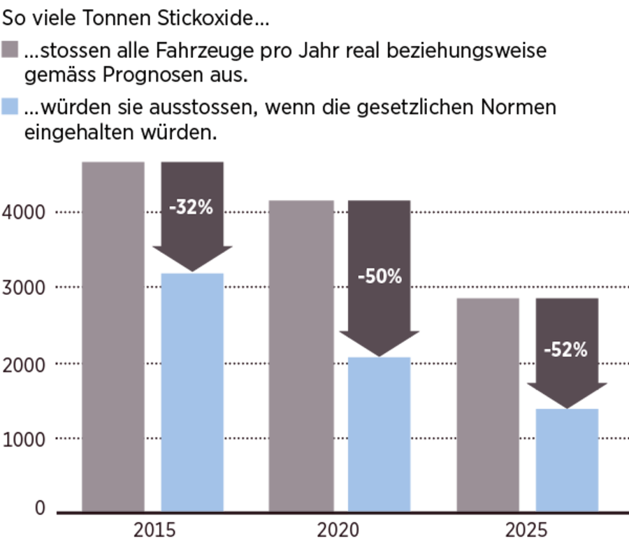 Tonnen Stickoxide pro Jahr