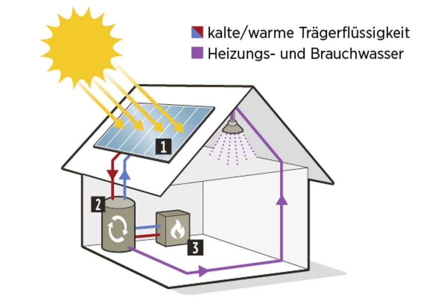 Solarthermie für Eigenheim nutzen