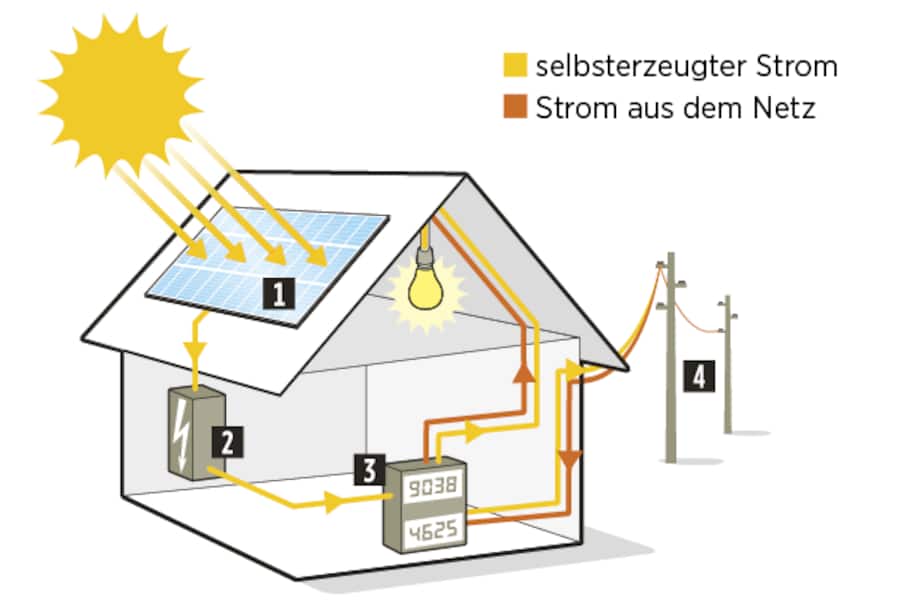 Fotovoltaikanlage für das Eigenheim nutzen