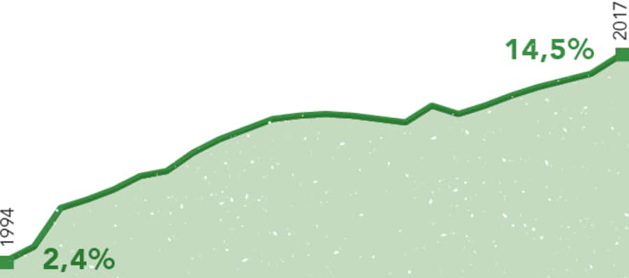Anteil an Biolandwirtschaftsfläche in der Schweiz (1994 bis 2017)