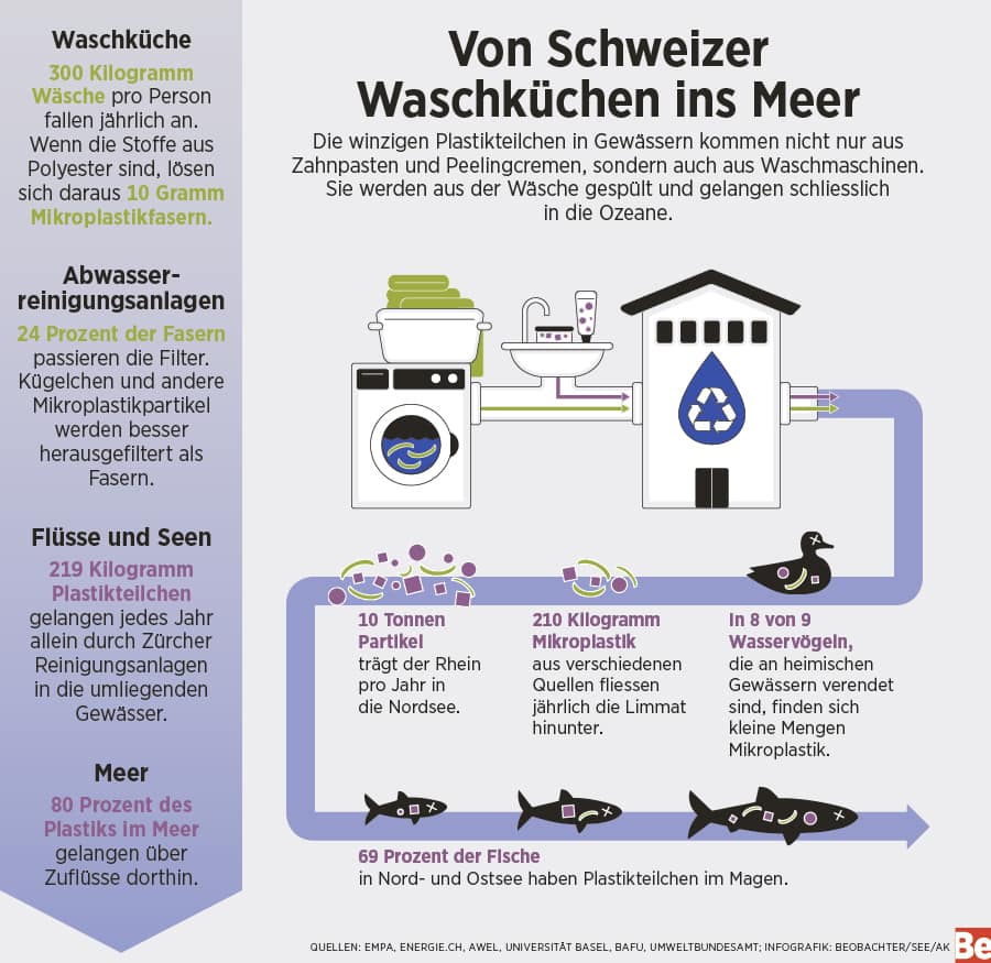 Umweltbelastung von Waschmaschinen
