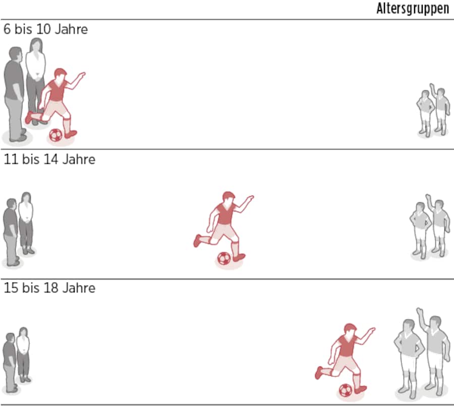Infografik: Ablösung von den Eltern nach Altersgruppen