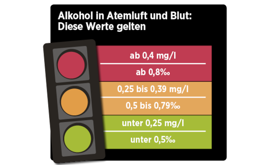 0 9 Promille Atemalkohol Wieviel Blutalkohol Wie viel Promille liegen drin? | Beobachter