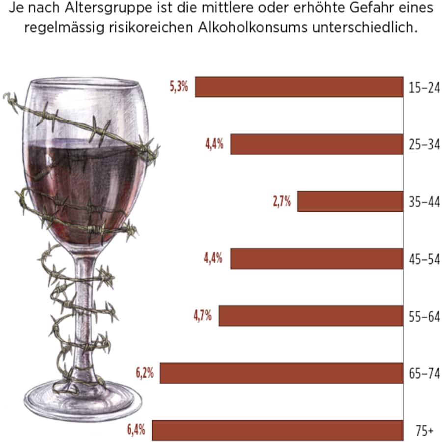 Infografik: Die Gefahr steigt im Alter wieder an