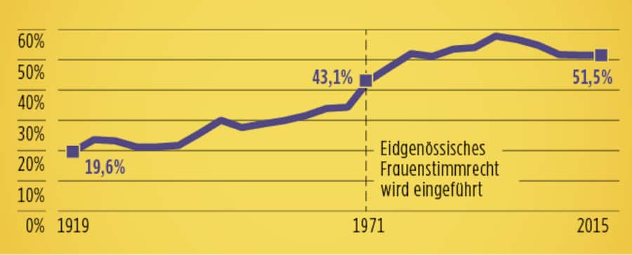 Anteil Nichtwählende bei Nationalratswahlen von 1919 bis 2015