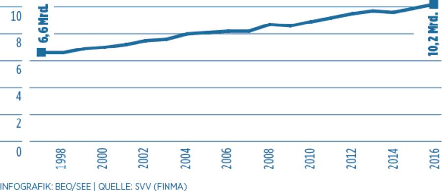 Ausgaben für Zusatzversicherungen Schweiz