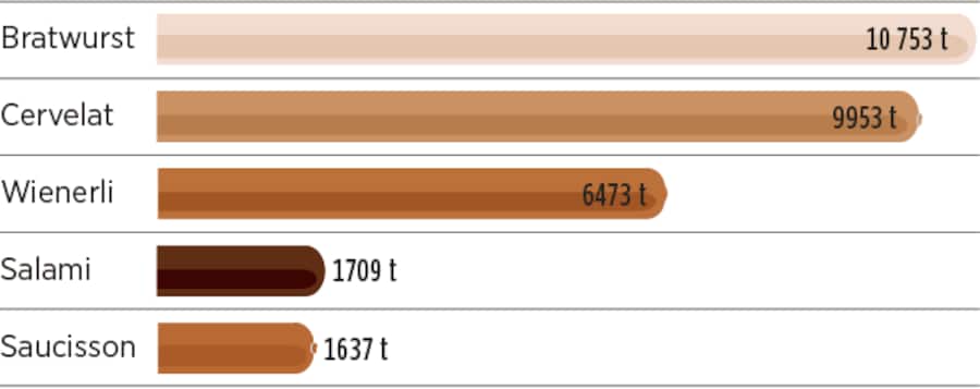 Infografik: Bratwürste und Cervelats sind die beliebtesten Würste der Schweiz